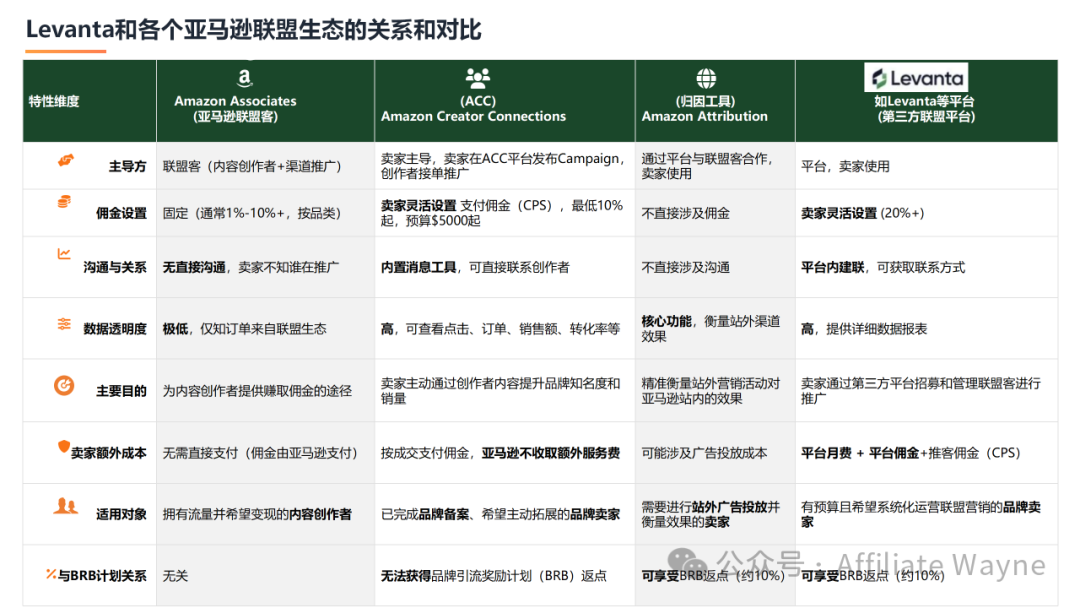 排名焦虑和ACOS困局：2026年亚马逊卖家必须要懂的四种站外引流推广方式