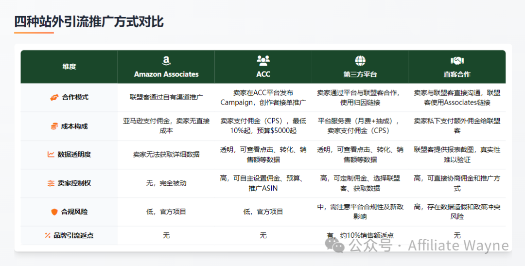 排名焦虑和ACOS困局：2026年亚马逊卖家必须要懂的四种站外引流推广方式