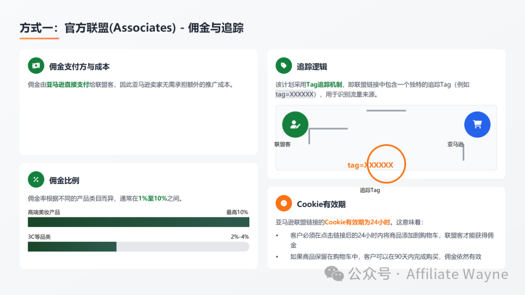 排名焦虑和ACOS困局：2026年亚马逊卖家必须要懂的四种站外引流推广方式