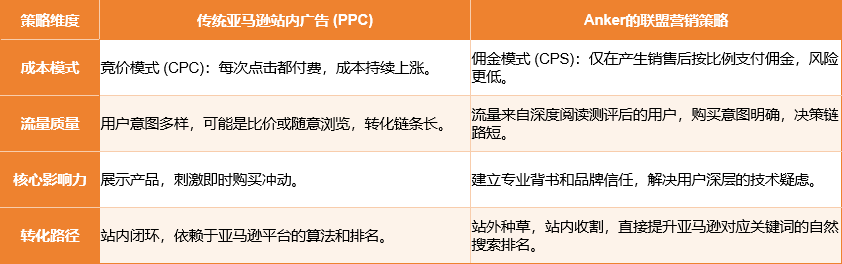 从安克案例，看懂联盟营销的降本增效逻辑