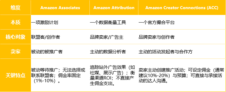 亚马逊站外引流，该用Associates还是ACC？搞懂区别才能做对决策